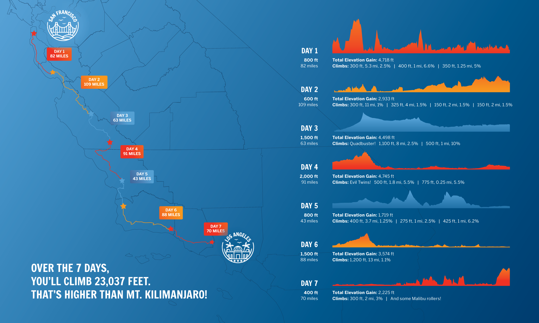 OC Landing Page • AIDS/LifeCycle